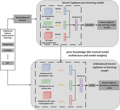 USFP: An unbalanced severe typhoon formation prediction framework based on transfer learning